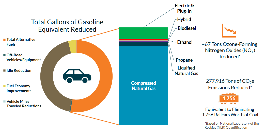 2024 Annual Report GGE Breakdown