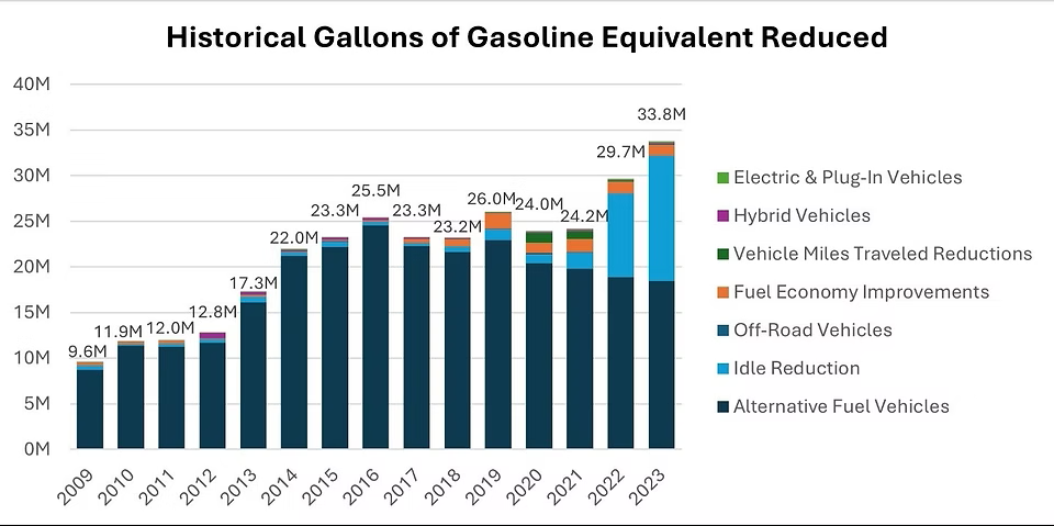 Historical Gallons of Gasoline Equivalent Reduced Historical Gallons of Gasoline Equivalent Reduced