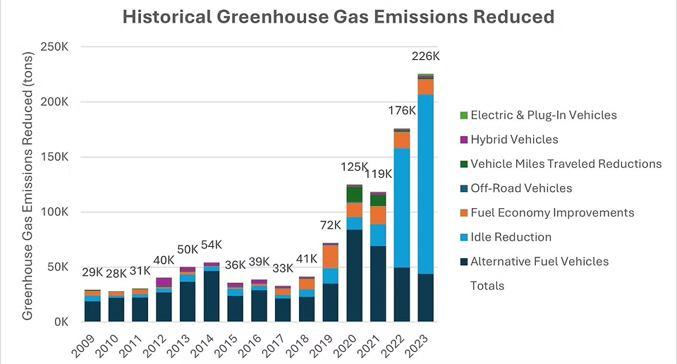 Historical Greenhouse Gas Emissions Reduced Historical Greenhouse Gas Emissions Reduced