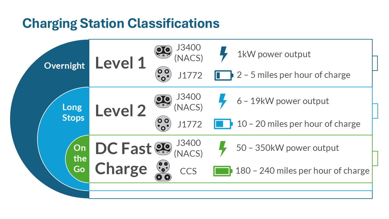 ChargingStationClassifications ChargingStationClassifications