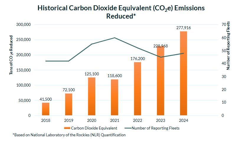 2024 Annual Report CO2 Graph